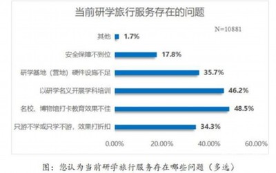 研學旅行市場亂象叢生，江蘇省消保委發布市場調查服務報告