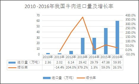 2020年中國(guó)進(jìn)口肉類行業(yè)市場(chǎng)現(xiàn)狀及發(fā)展前景趨勢(shì)分析