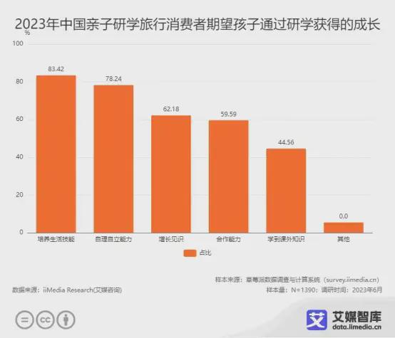 艾媒咨詢(xún)2023年中國(guó)親子服務(wù)市場(chǎng)大數(shù)據(jù)調(diào)查報(bào)告 洞察、趨勢(shì)與未來(lái)展望